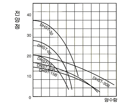 성능곡선도