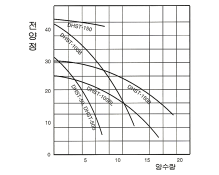 성능곡선도